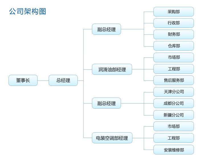 深圳市华莱实业有限公司组织架构图