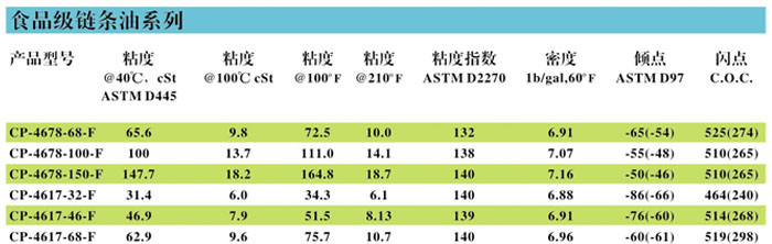 CPI-4678-150-F/CP-4678-150-F食品级链条油